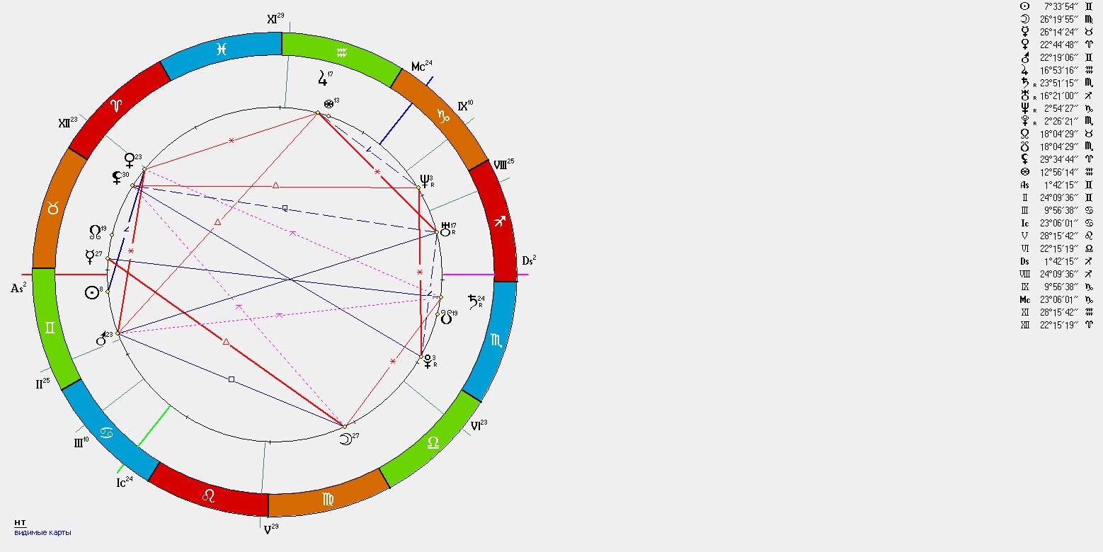 Хорарная натальная карта. Карта гороскопа. Астрология натальная карта. Лучший астролог России.