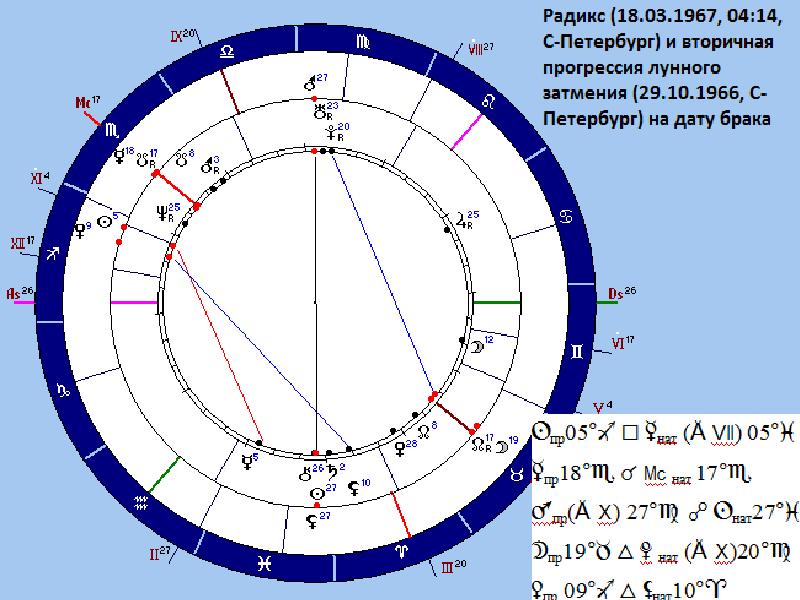 Натальная карта прогрессии рассчитать