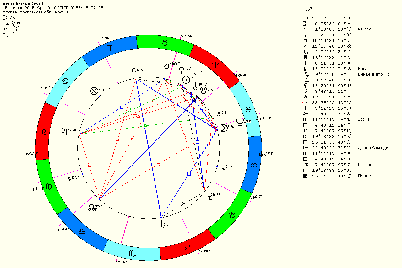 Карта гороскопа москвы