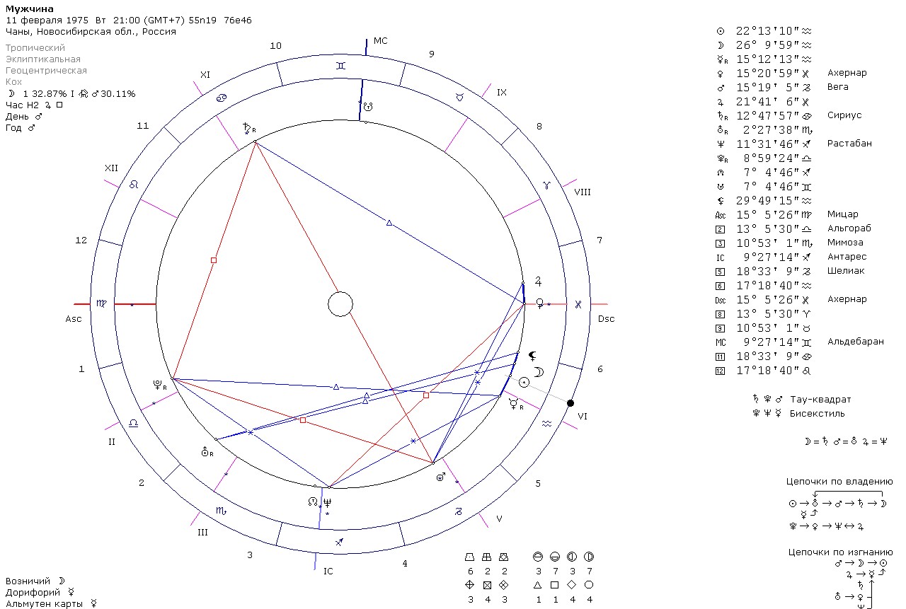 Тотальная карта гороскоп