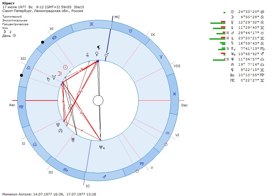 Натальная карта рф онлайн