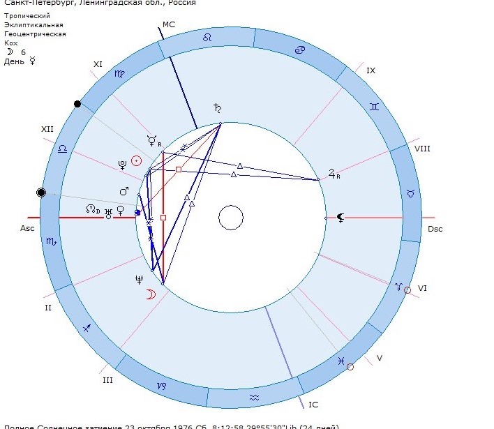 Астрологическая карта Питера. Гороскоп Санкт-Петербурга. Ректификация натальной карты онлайн. Знак зодиака Артура.