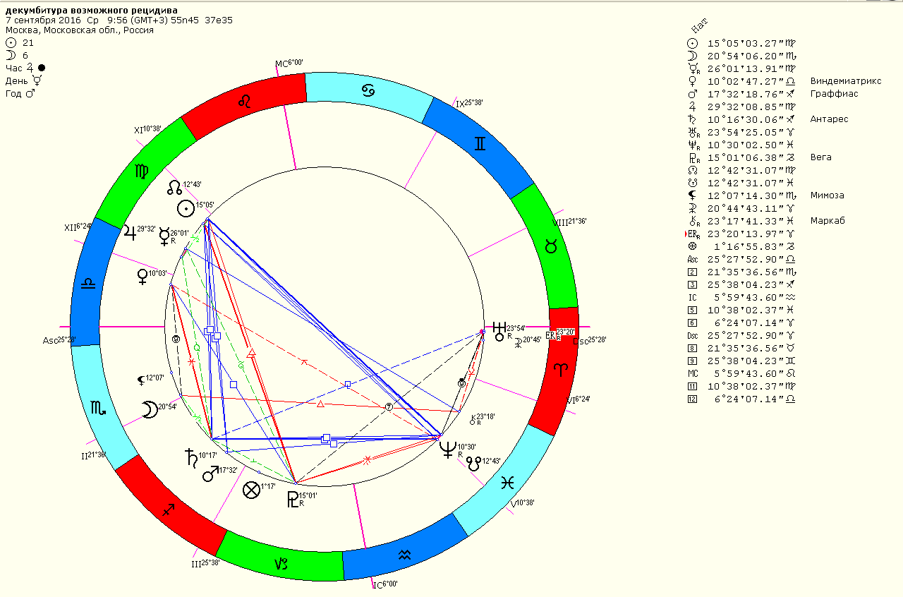 Карта гороскопа москвы