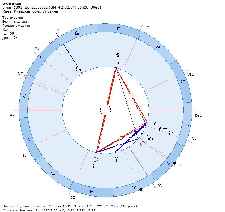 Михаил булгаков натальная карта