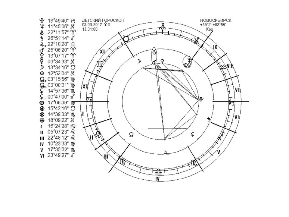 Карта гороскопа. Лучшие астрологи. Картинки ректификация астрология.