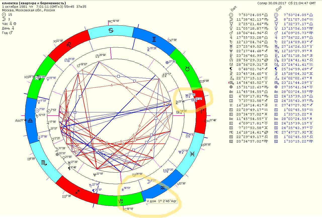 Натальная карта ссср